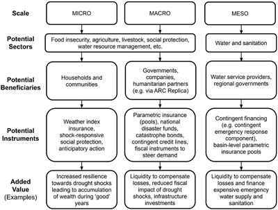 A major blind spot in drought risk financing: water services in low-income countries
